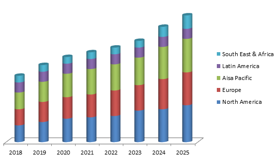 Wound Therapy Devices Market Size